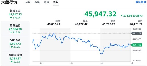 美股再收黑 台股盤中下殺逾500點、摜破短期均線