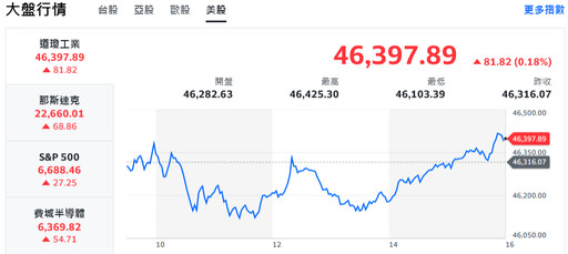 台股10月開紅盤 台積電領漲、大盤一度狂飆逾500點