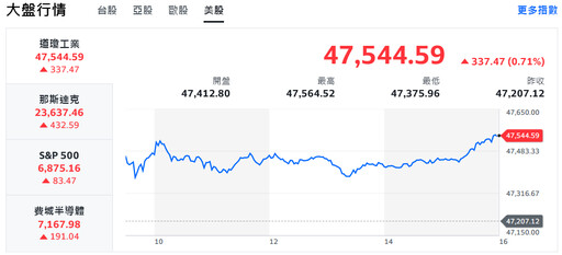 美股四大指數全面創高 台股2萬8近關情卻、記憶體走勢看俏