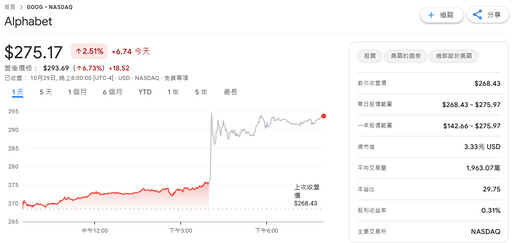 雲端與AI需求大爆發 Google母公司單季營收破千億美元