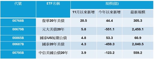 最狂美債配10%！00768B炙手可熱！
