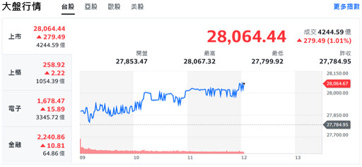 道瓊衝歷史新高、科技股回檔 台股震盪走高重返2萬8