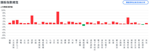 道瓊衝歷史新高、科技股回檔 台股震盪走高重返2萬8