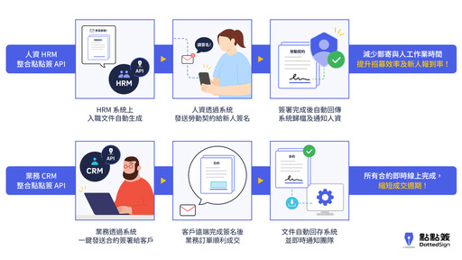 點點簽 API 助企業從開發到營運 輕鬆整合電子簽名到現有系統