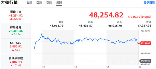 道瓊連日創高、科技股回檔 台股欲振乏力、盤中翻黑