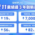 SHOPLINE 雙 11 業績連三年創新高！ GMV 年增 19% 助攻實戰班商家表現飆升 6 成