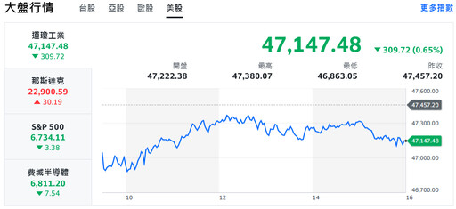 台股早盤狂飆逾300點 千金股一枝獨秀、熱門族群續攻堅