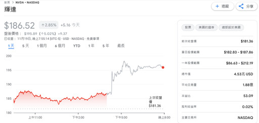 輝達財報超狂!AI晶片熱銷雲端巨頭、盤後股價勁揚