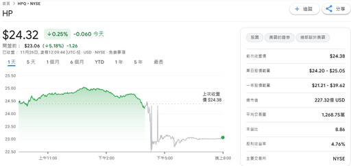 為加速開發AI、HP將裁員6千人 明年財測遜色拖累股價