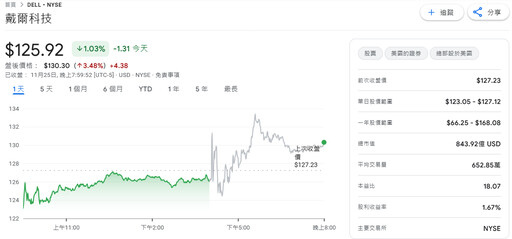AI伺服器大單湧現!Dell上調財測 盤後股價應聲漲4%