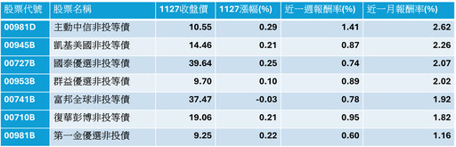 降息+軟著陸成黃金劇本 非投等債後市看好 這檔主動債券ETF表現亮眼 首次配息值得期待