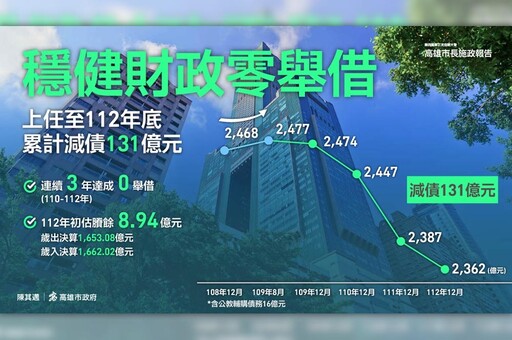 陳其邁上任連3年0舉借減債131億 成功招商暫居全國第一