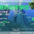 陳其邁上任連3年0舉借減債131億 成功招商暫居全國第一