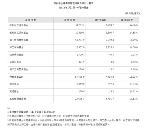 勞動基金上半年狂賺近8000億 新制勞工平均分紅4.2萬