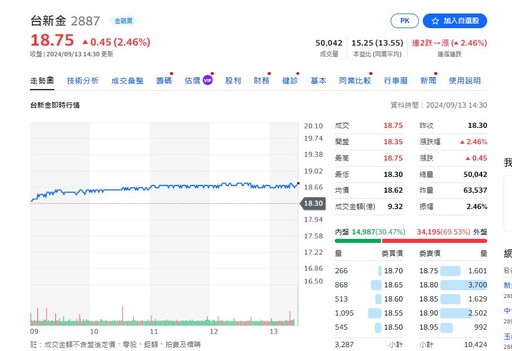 【金控合併戰】搶親新光金拉鋸 依今日收盤台新金出價首度超越中信金