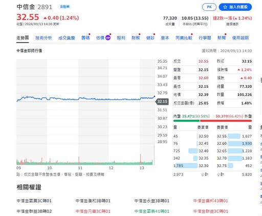 【金控合併戰】搶親新光金拉鋸 依今日收盤台新金出價首度超越中信金