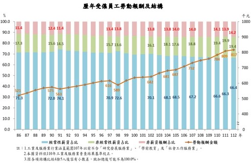 去年退休勞工數達10.6萬人歷史新高 員工離職年資未滿3年占7成