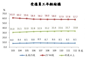 去年退休勞工數達10.6萬人歷史新高 員工離職年資未滿3年占7成