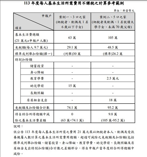 納稅好康來了！財政部將「基本生活費」調高8千元 估208萬戶受惠