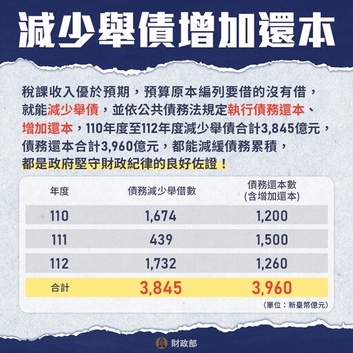 藍質疑超徵1.3兆只還債3千億 財政部闢謠：超徵非全歸中央所有