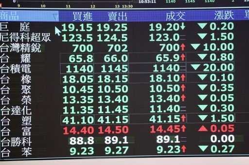 台股大跌728點收23625點 台積電跌50元至1135元
