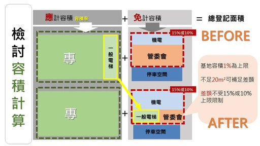 【虛坪改革】看準房市買氣差「趁虛而入」 公設比估降5%但總價不變