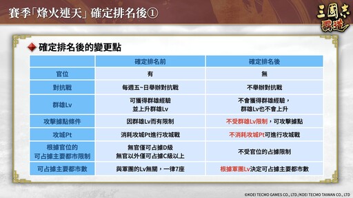 《三國志 霸道》×《真‧三國無雙 起源》聯動活動開跑 三名聯動武將、聊天貼圖登場