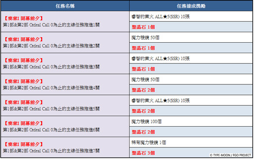 《FGO》繁中版「Ordeal Call」開幕！ 同步舉辦『「奏章I 虛數羅針內界 平面之月」開幕前夕紀念活動』