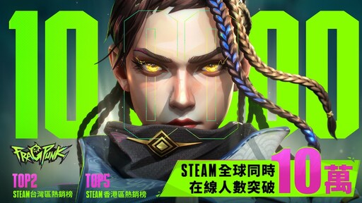 《FragPunk》全球熱潮狂飆！上市五天突破 10 萬人在線 Twitch 直播主力推 熱銷榜穩居前列