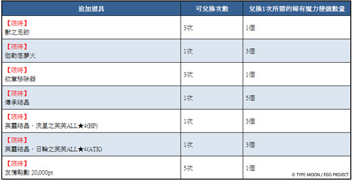 《FGO》繁中版舉辦「Fate/Grand Order ～8th Anniversary～」 限定從者「救世主托內莉可」正式實裝！八週年慶典「迦勒底樂園」即將開幕！
