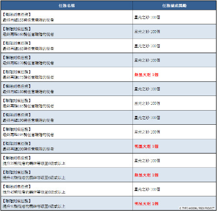《FGO》繁中版「Ordeal Call：新任務開放紀念活動 第2彈」舉辦！