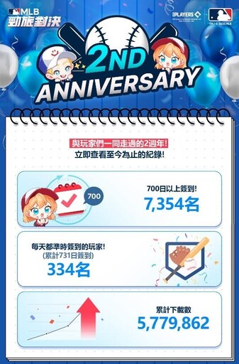 Com2uS《MLB 勁旅對決》2週年紀念大型活動正式開跑 帶來豐富的夏日慶典