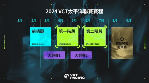 《特戰英豪》VCT太平洋聯賽第一、二階段賽事資訊全覽