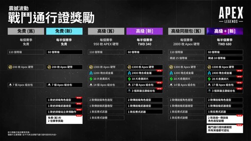 《Apex英雄》更新公告：下賽季開始不能使用 Apex 硬幣解鎖高級通行證