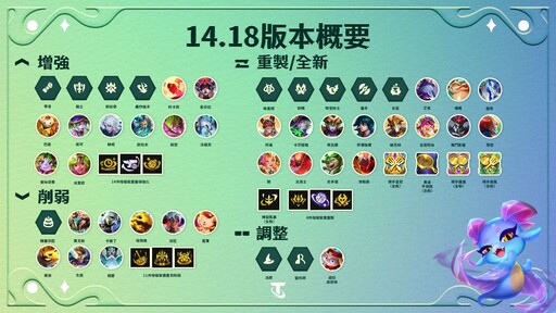 四星英雄！《聯盟戰棋》釋出 14.18 版本更新：14 種特性調整、黃金平底鍋登場