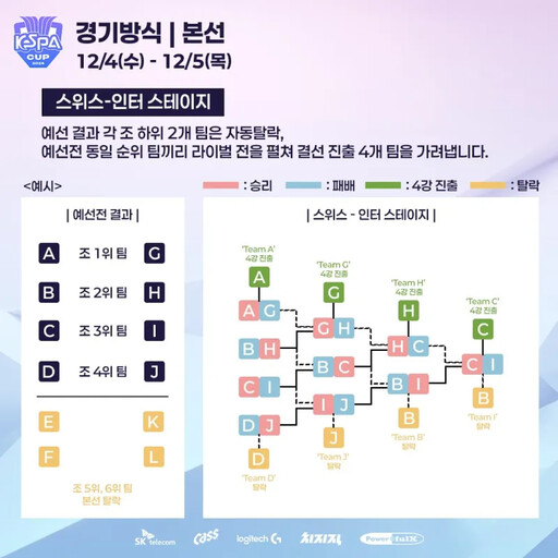 最後一舞！《英雄聯盟》2024 KeSPA 盃 11/30 開打，中華隊賽程、預賽分組、參賽選手一次看