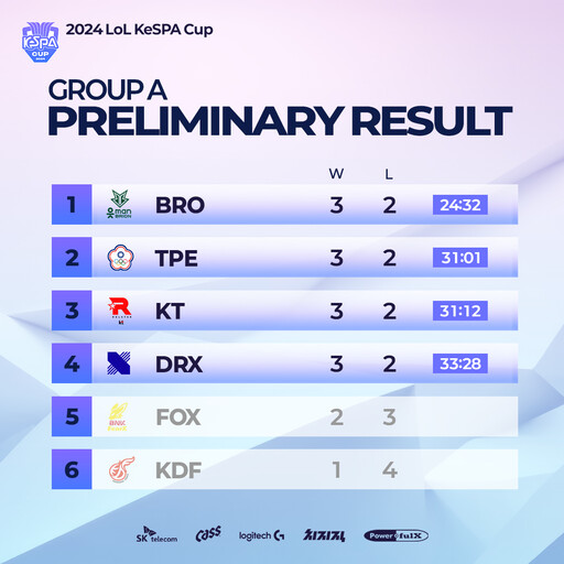 賽程懶人包！【KeSPA Cup】八強賽 12/4 開打，中華隊 TPE 首戰強碰 DK 一軍