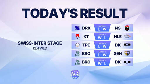 面對心魔！【KeSPA Cup】GEN、BRO 率先挺進四強，中華隊 TPE 今日可能要再打 DK