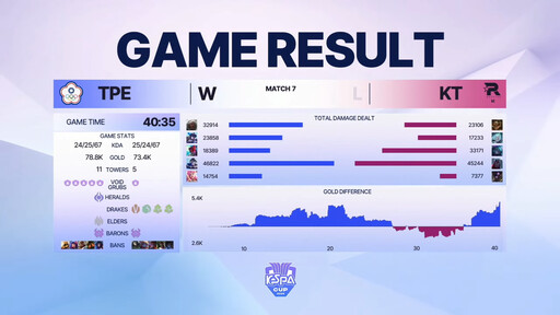 雖敗猶榮！【KeSPA Cup】中華隊 TPE 不敵 HLE 止步八強，傳奇選手 Maple 最後一舞就此落幕