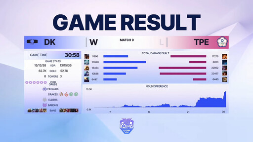 雖敗猶榮！【KeSPA Cup】中華隊 TPE 不敵 HLE 止步八強，傳奇選手 Maple 最後一舞就此落幕