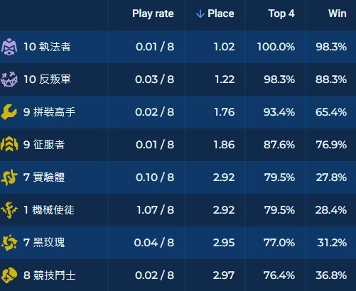 沒轉也行！《聯盟戰棋》13.3陣容推薦：執法菲艾，六邊型版本最強鬥士！