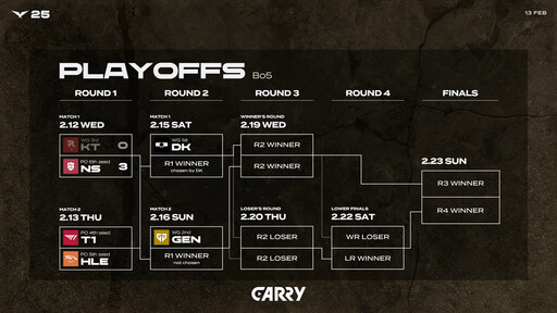 宙斯發威！《英雄聯盟》 LCK CUP 季後賽 HLE 3-2 淘汰 T1 「手刃大戰」吸引十二萬人同上觀看