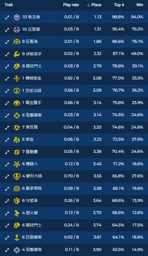 版本答案！《聯盟戰棋》13.6陣容推薦：賭守望狙擊，斷檔勝率登頂第一！