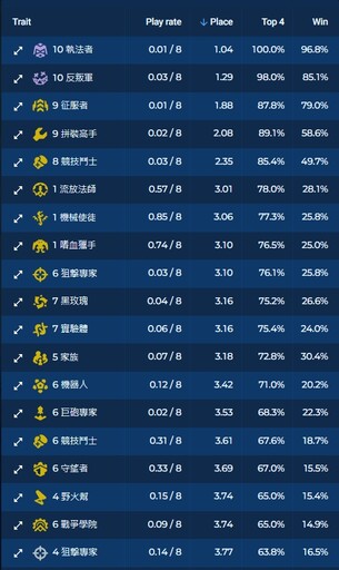 版本答案！《聯盟戰棋》13.6陣容推薦：賭守望狙擊，斷檔勝率登頂第一！