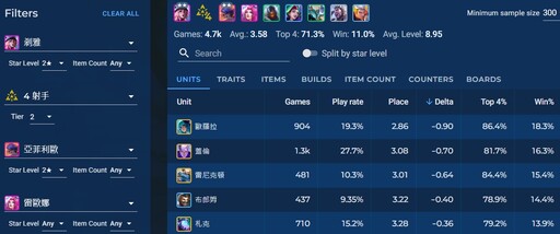 神鵰俠侶！《聯盟戰棋》14.1 陣容推薦：先鋒射手！雙核輸出無限成長！