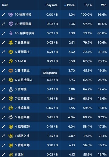 最強轉職！《聯盟戰棋》14.3陣容推薦：６末日機器人，無限火箭瞬秒全場！