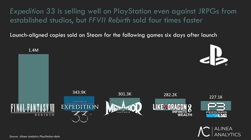 《光與影：33號遠征隊》成為 Steam 平台銷售速度最快的 JRPG 類作品