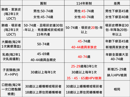 別鐵齒！五癌篩檢年首年檢出500例肺癌