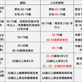 別鐵齒！五癌篩檢年首年檢出500例肺癌