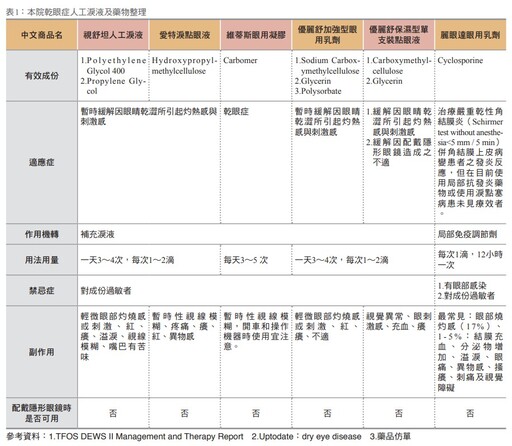 眼睛乾澀怎麼辦？淺談乾眼症治療藥品